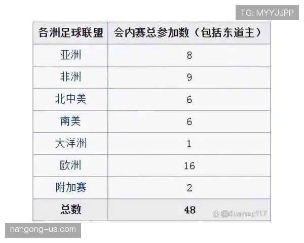 2026世界杯赛制规则有哪些变化 48队参赛如何分组晋级